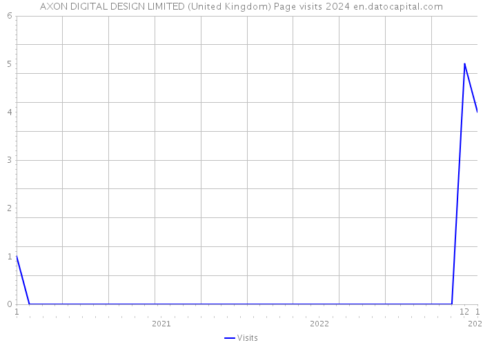 AXON DIGITAL DESIGN LIMITED (United Kingdom) Page visits 2024 