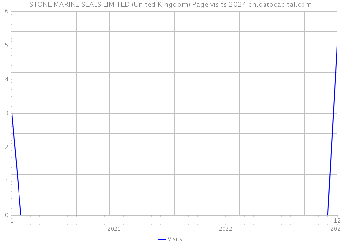 STONE MARINE SEALS LIMITED (United Kingdom) Page visits 2024 