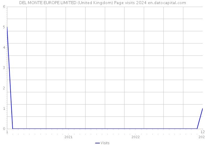 DEL MONTE EUROPE LIMITED (United Kingdom) Page visits 2024 