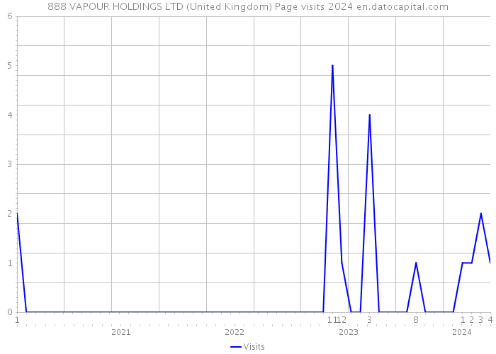 888 VAPOUR HOLDINGS LTD (United Kingdom) Page visits 2024 