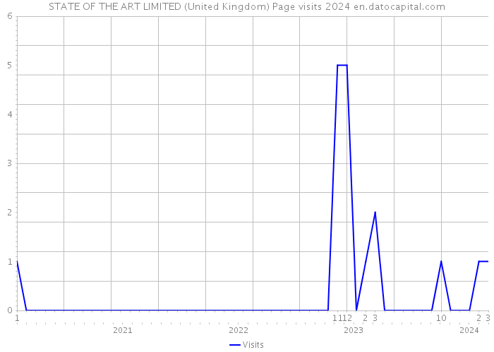 STATE OF THE ART LIMITED (United Kingdom) Page visits 2024 