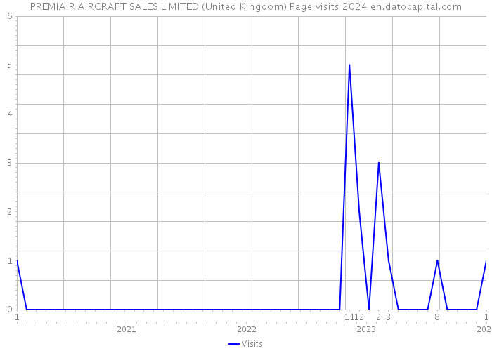 PREMIAIR AIRCRAFT SALES LIMITED (United Kingdom) Page visits 2024 