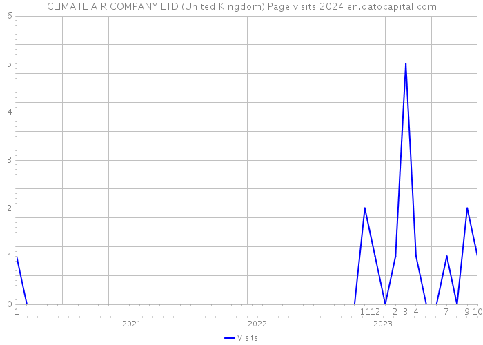 CLIMATE AIR COMPANY LTD (United Kingdom) Page visits 2024 