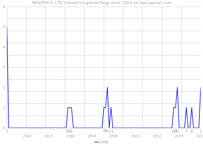 WOLFPACK LTD (United Kingdom) Page visits 2024 