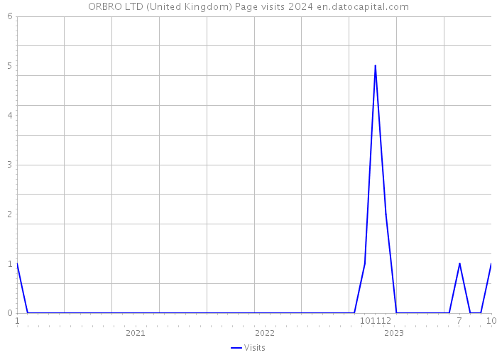 ORBRO LTD (United Kingdom) Page visits 2024 
