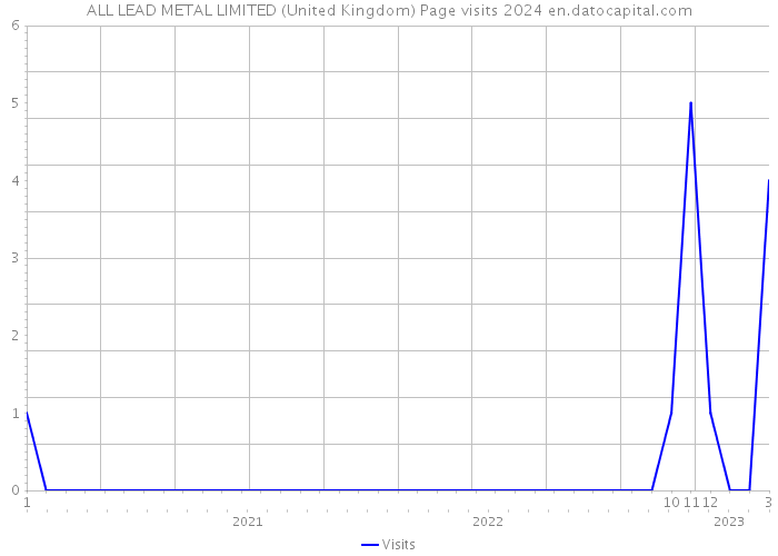 ALL LEAD METAL LIMITED (United Kingdom) Page visits 2024 