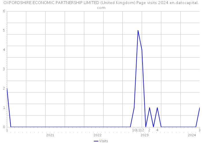 OXFORDSHIRE ECONOMIC PARTNERSHIP LIMITED (United Kingdom) Page visits 2024 