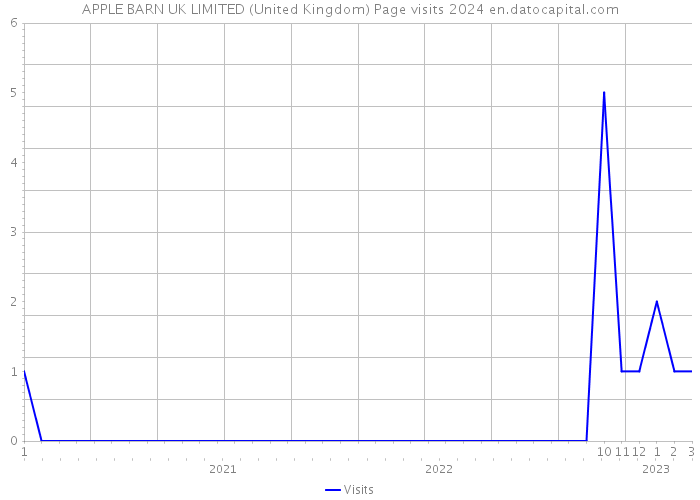 APPLE BARN UK LIMITED (United Kingdom) Page visits 2024 