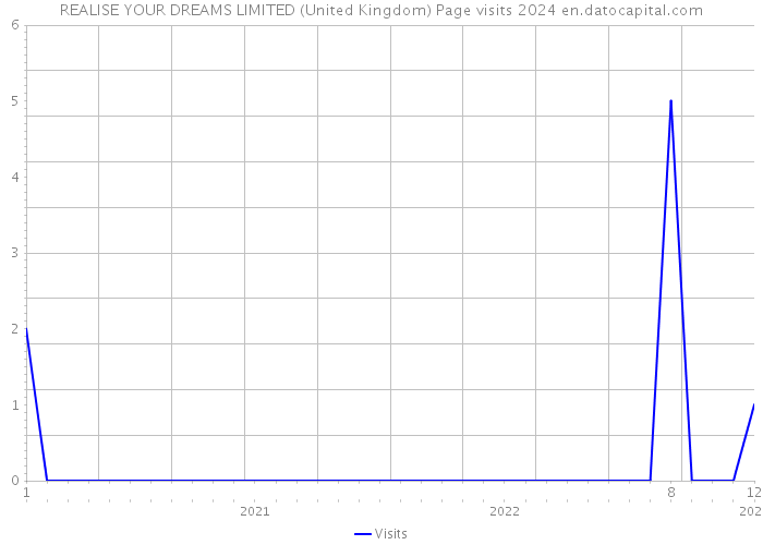 REALISE YOUR DREAMS LIMITED (United Kingdom) Page visits 2024 