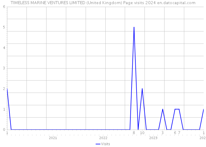 TIMELESS MARINE VENTURES LIMITED (United Kingdom) Page visits 2024 