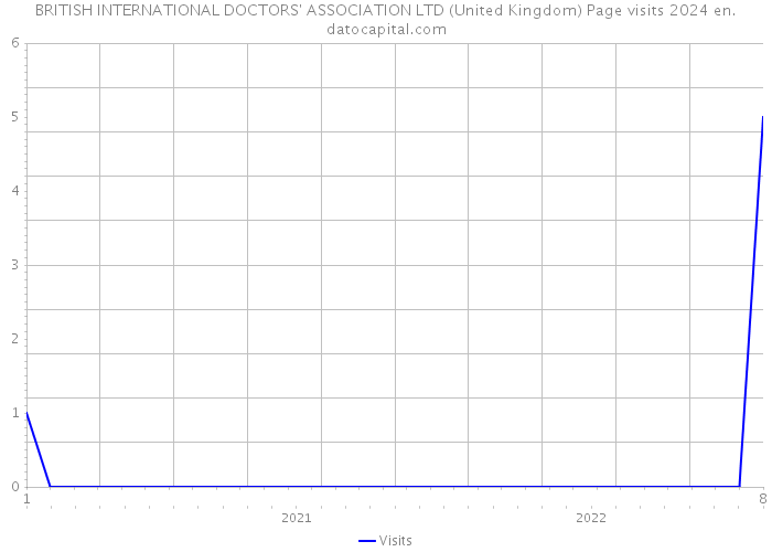 BRITISH INTERNATIONAL DOCTORS' ASSOCIATION LTD (United Kingdom) Page visits 2024 