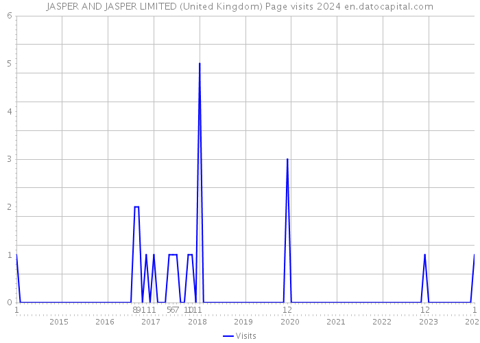 JASPER AND JASPER LIMITED (United Kingdom) Page visits 2024 
