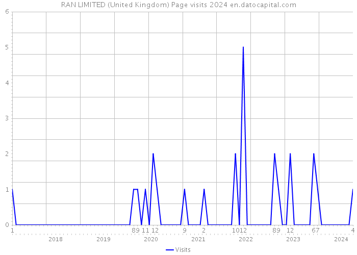 RAN LIMITED (United Kingdom) Page visits 2024 