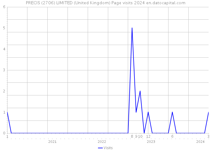 PRECIS (2706) LIMITED (United Kingdom) Page visits 2024 