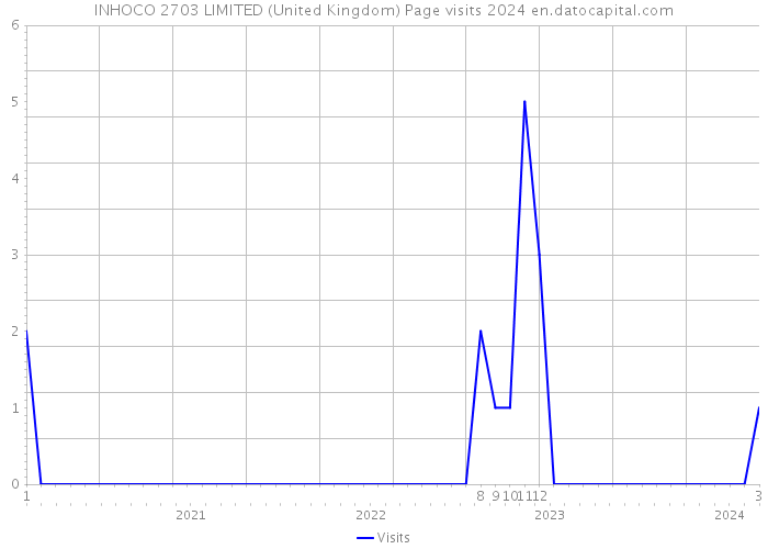 INHOCO 2703 LIMITED (United Kingdom) Page visits 2024 