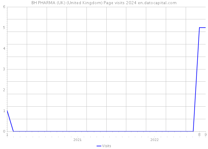 BH PHARMA (UK) (United Kingdom) Page visits 2024 