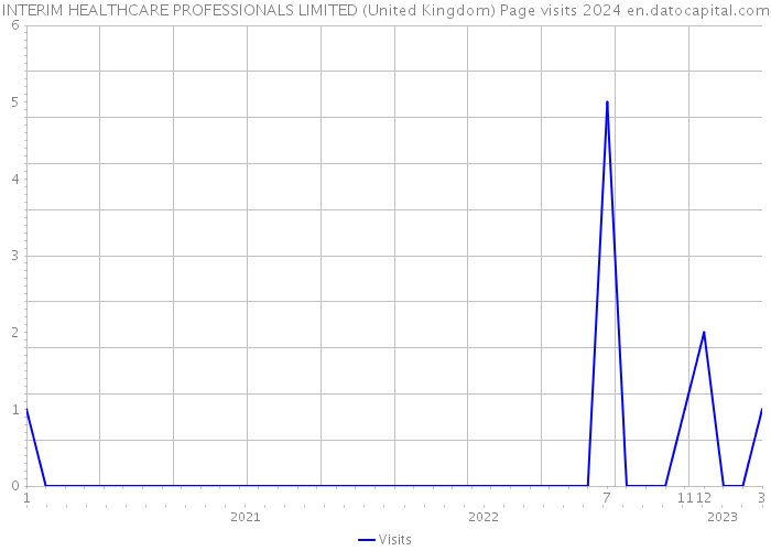 INTERIM HEALTHCARE PROFESSIONALS LIMITED (United Kingdom) Page visits 2024 