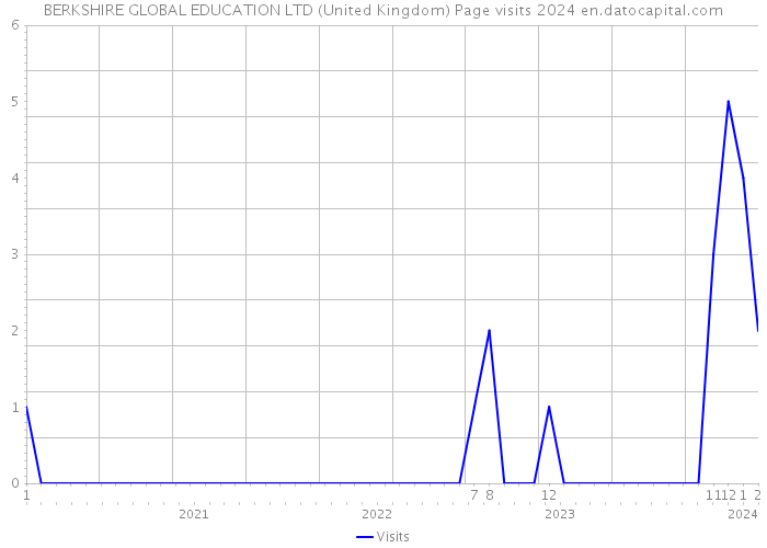 BERKSHIRE GLOBAL EDUCATION LTD (United Kingdom) Page visits 2024 