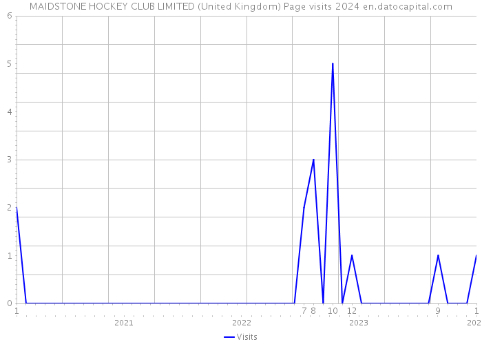 MAIDSTONE HOCKEY CLUB LIMITED (United Kingdom) Page visits 2024 