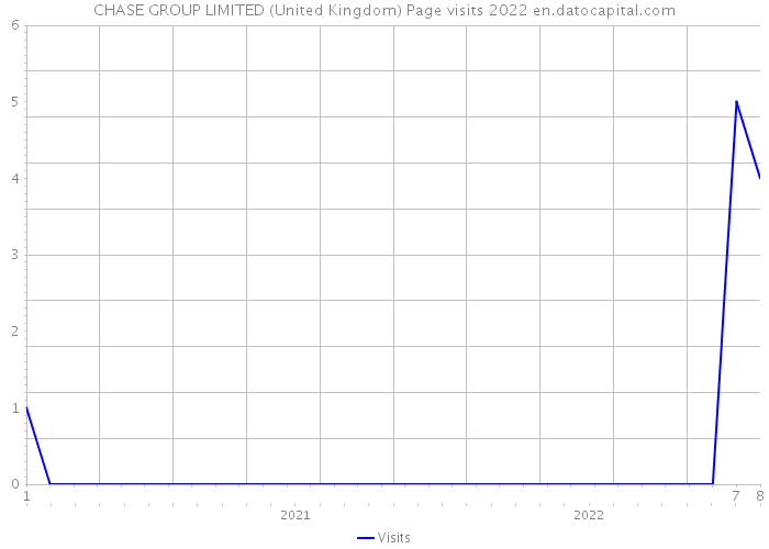 CHASE GROUP LIMITED (United Kingdom) Page visits 2022 