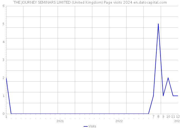 THE JOURNEY SEMINARS LIMITED (United Kingdom) Page visits 2024 