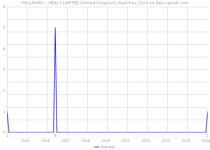 HALLMARK - HEALY LIMITED (United Kingdom) Searches 2024 