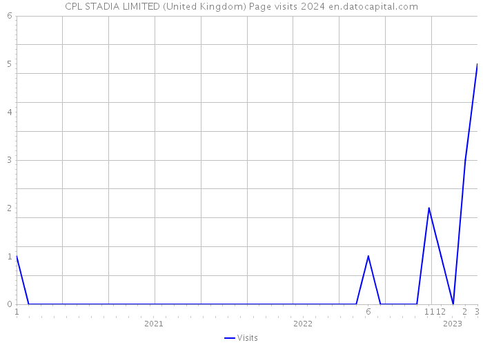 CPL STADIA LIMITED (United Kingdom) Page visits 2024 