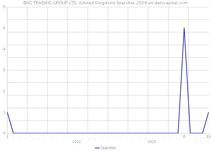 BNG TRADING GROUP LTD. (United Kingdom) Searches 2024 