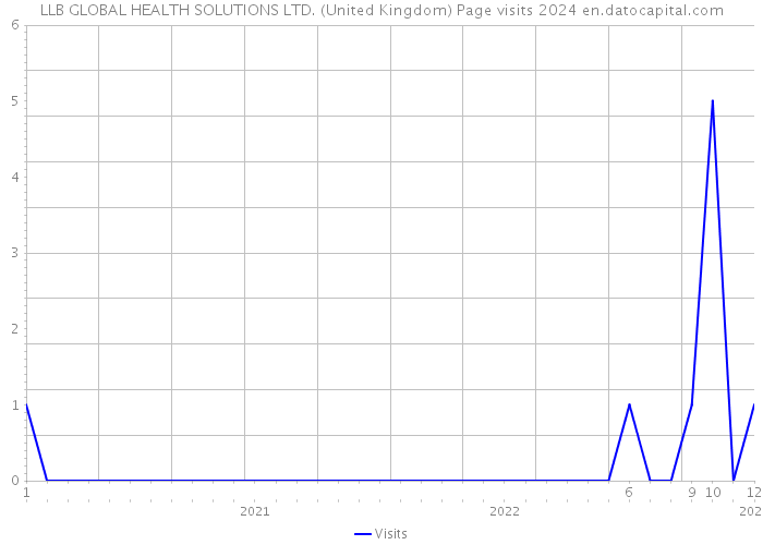 LLB GLOBAL HEALTH SOLUTIONS LTD. (United Kingdom) Page visits 2024 