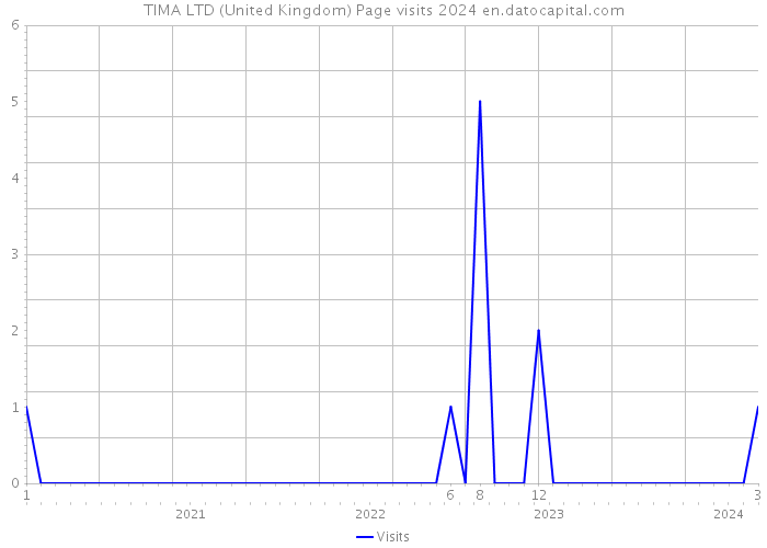 TIMA LTD (United Kingdom) Page visits 2024 