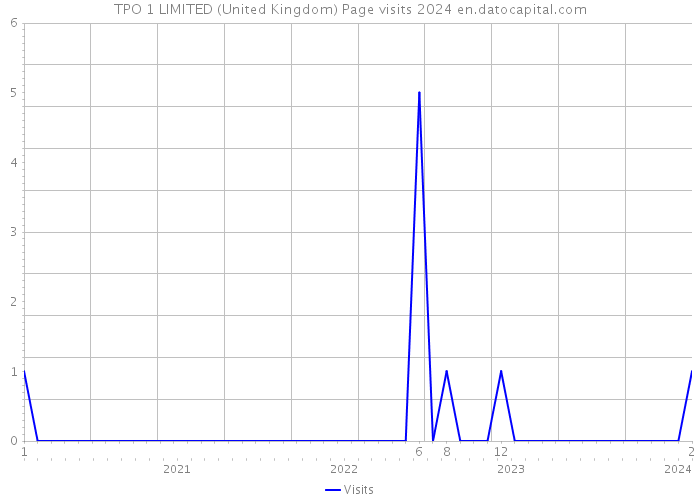 TPO 1 LIMITED (United Kingdom) Page visits 2024 
