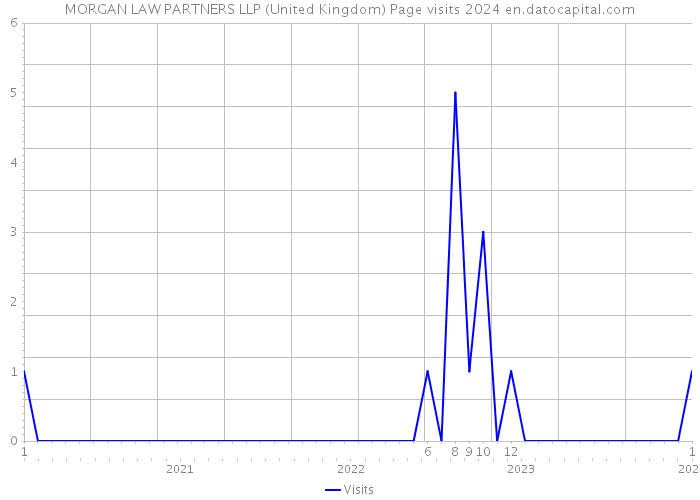 MORGAN LAW PARTNERS LLP (United Kingdom) Page visits 2024 