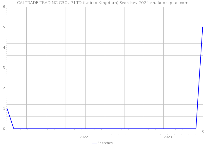 CALTRADE TRADING GROUP LTD (United Kingdom) Searches 2024 