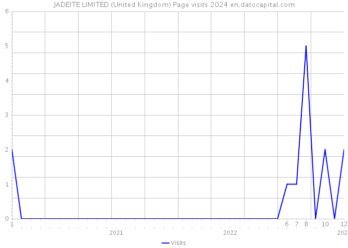 JADEITE LIMITED (United Kingdom) Page visits 2024 