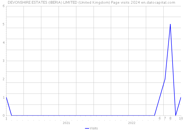 DEVONSHIRE ESTATES (IBERIA) LIMITED (United Kingdom) Page visits 2024 