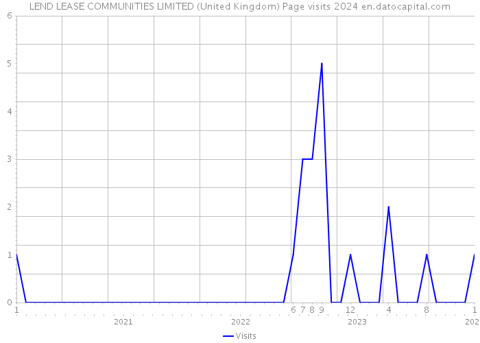 LEND LEASE COMMUNITIES LIMITED (United Kingdom) Page visits 2024 