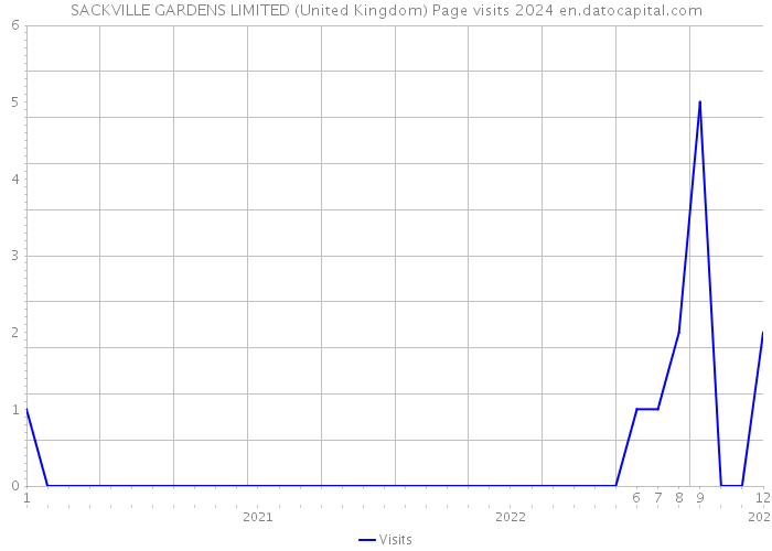 SACKVILLE GARDENS LIMITED (United Kingdom) Page visits 2024 