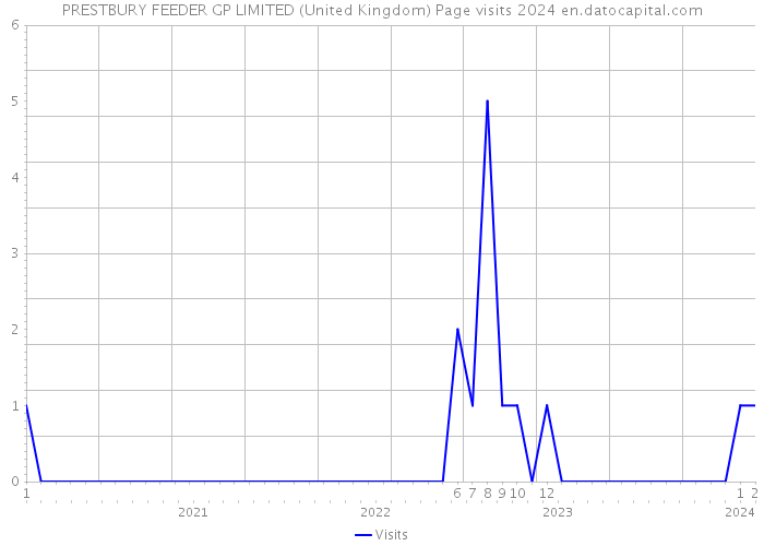 PRESTBURY FEEDER GP LIMITED (United Kingdom) Page visits 2024 