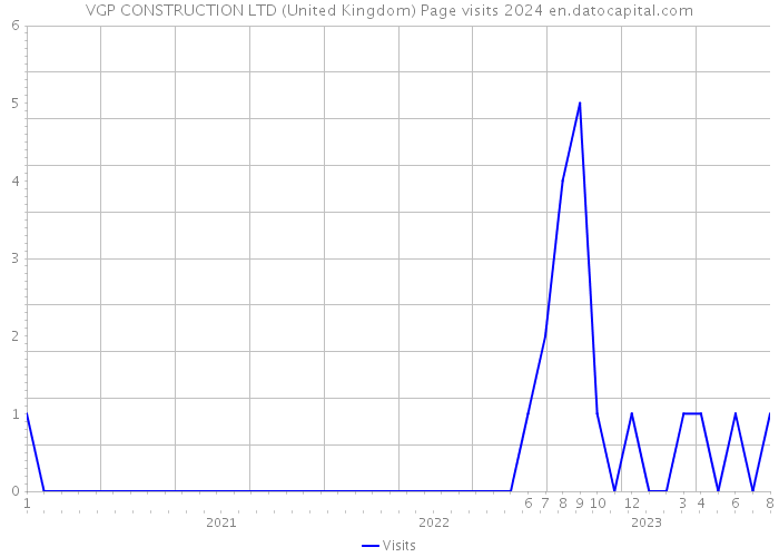 VGP CONSTRUCTION LTD (United Kingdom) Page visits 2024 