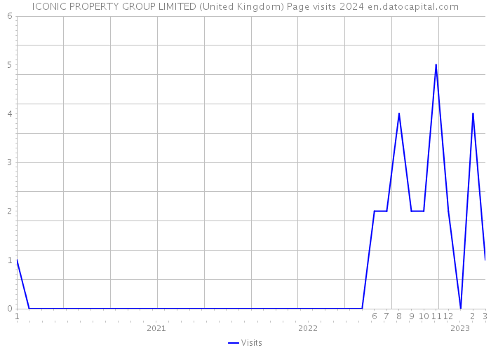 ICONIC PROPERTY GROUP LIMITED (United Kingdom) Page visits 2024 