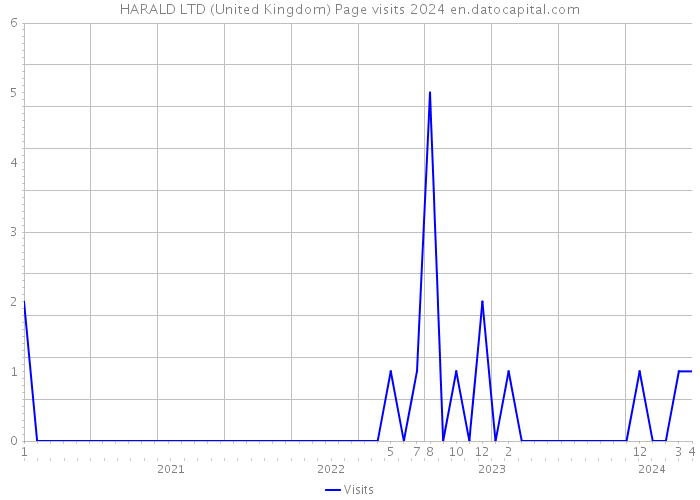HARALD LTD (United Kingdom) Page visits 2024 