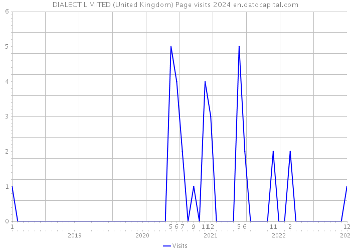 DIALECT LIMITED (United Kingdom) Page visits 2024 