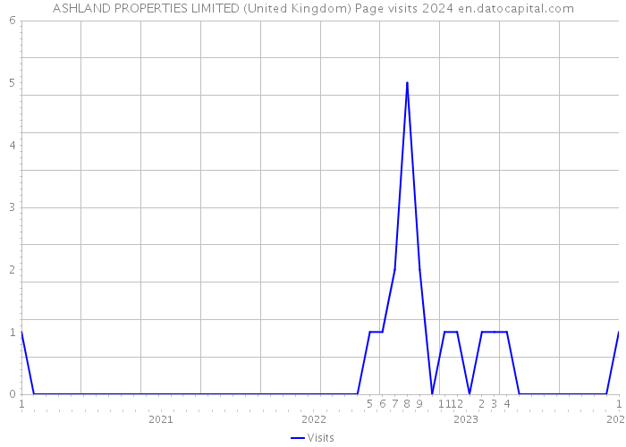 ASHLAND PROPERTIES LIMITED (United Kingdom) Page visits 2024 