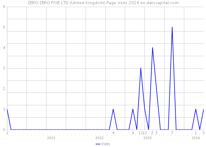 ZERO ZERO FIVE LTD (United Kingdom) Page visits 2024 