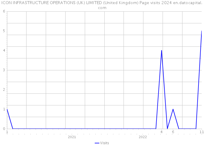ICON INFRASTRUCTURE OPERATIONS (UK) LIMITED (United Kingdom) Page visits 2024 