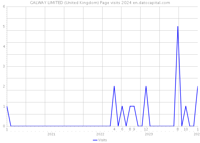 GALWAY LIMITED (United Kingdom) Page visits 2024 