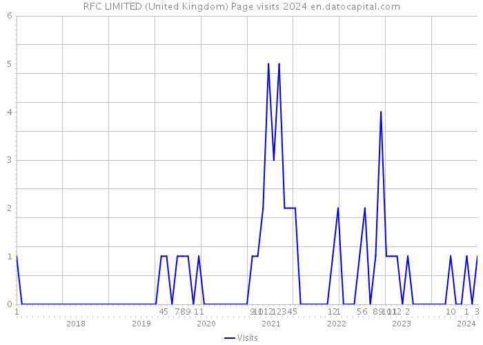 RFC LIMITED (United Kingdom) Page visits 2024 