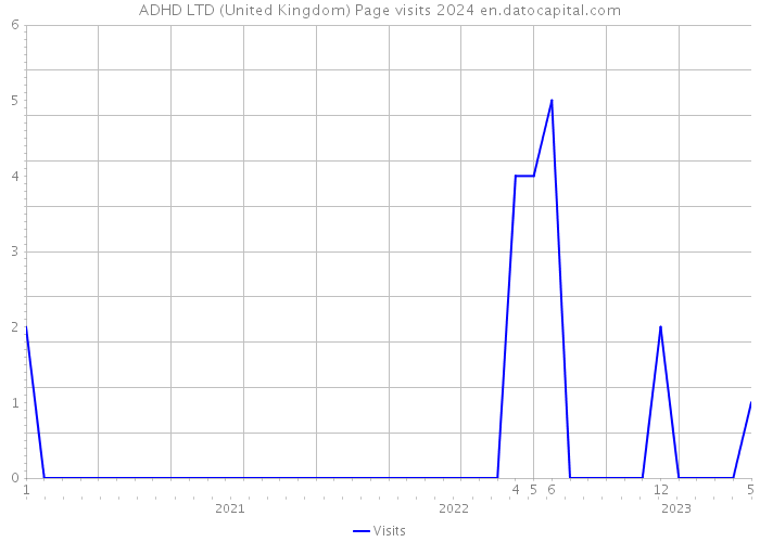 ADHD LTD (United Kingdom) Page visits 2024 