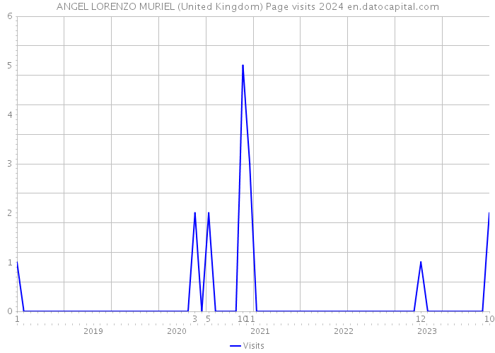 ANGEL LORENZO MURIEL (United Kingdom) Page visits 2024 