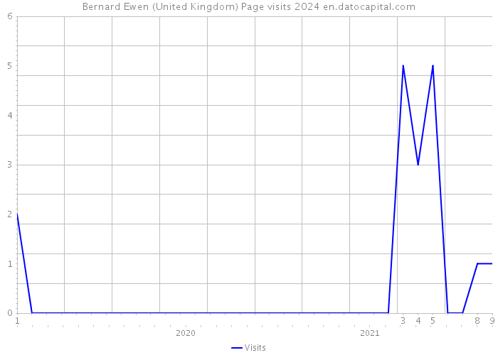 Bernard Ewen (United Kingdom) Page visits 2024 